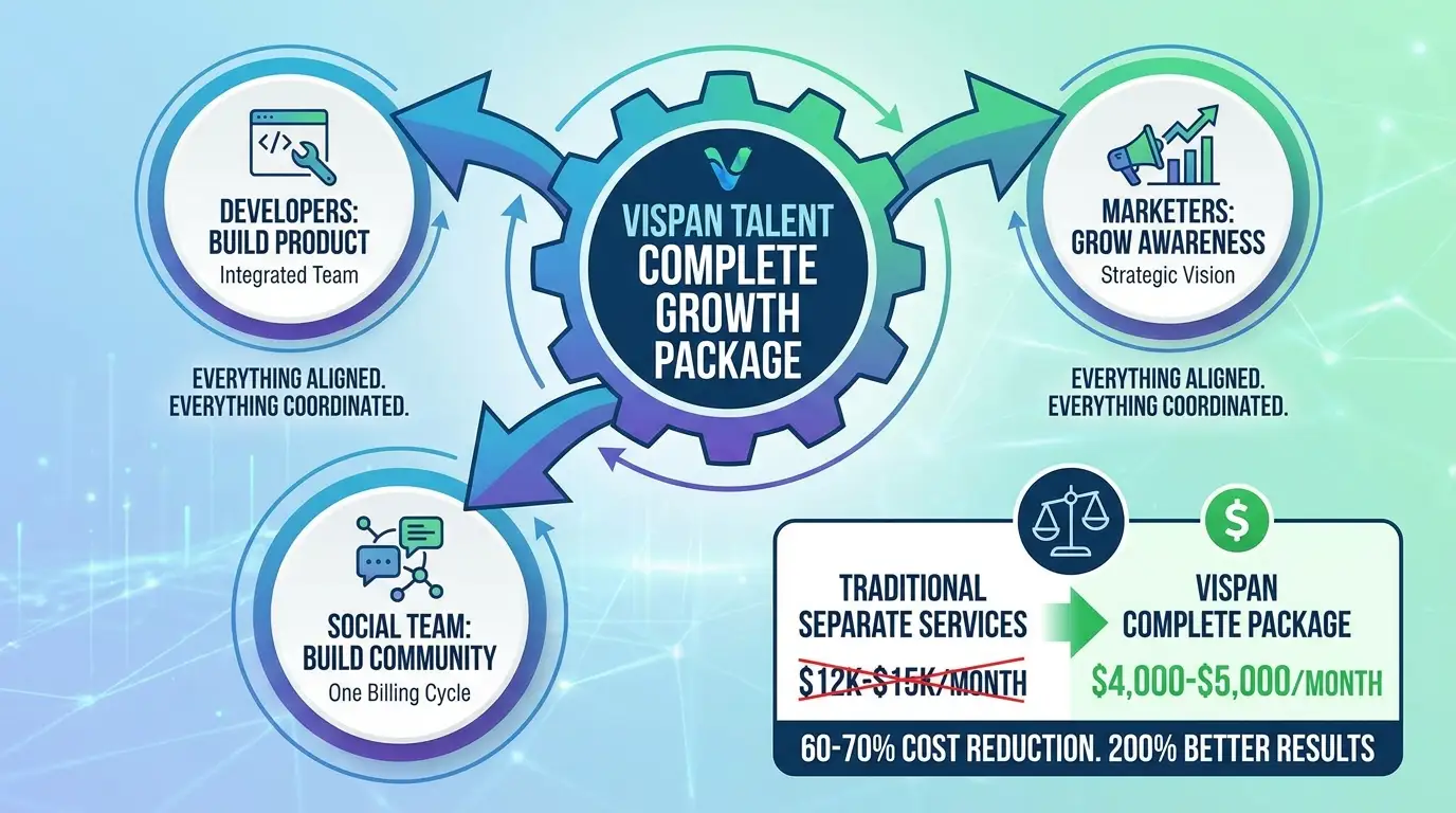 Complete Business Growth Package - Developers, Marketing, SMM, SEO